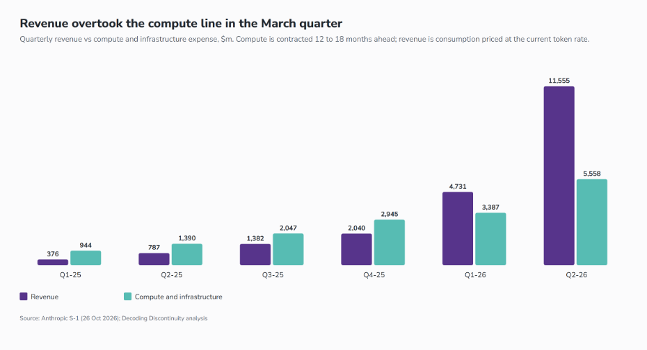 Anthropic quarterly revenue rose from $376M (Q1 2025) to $11.6B (Q2 2026); compute fell from 251% to 48% of revenue