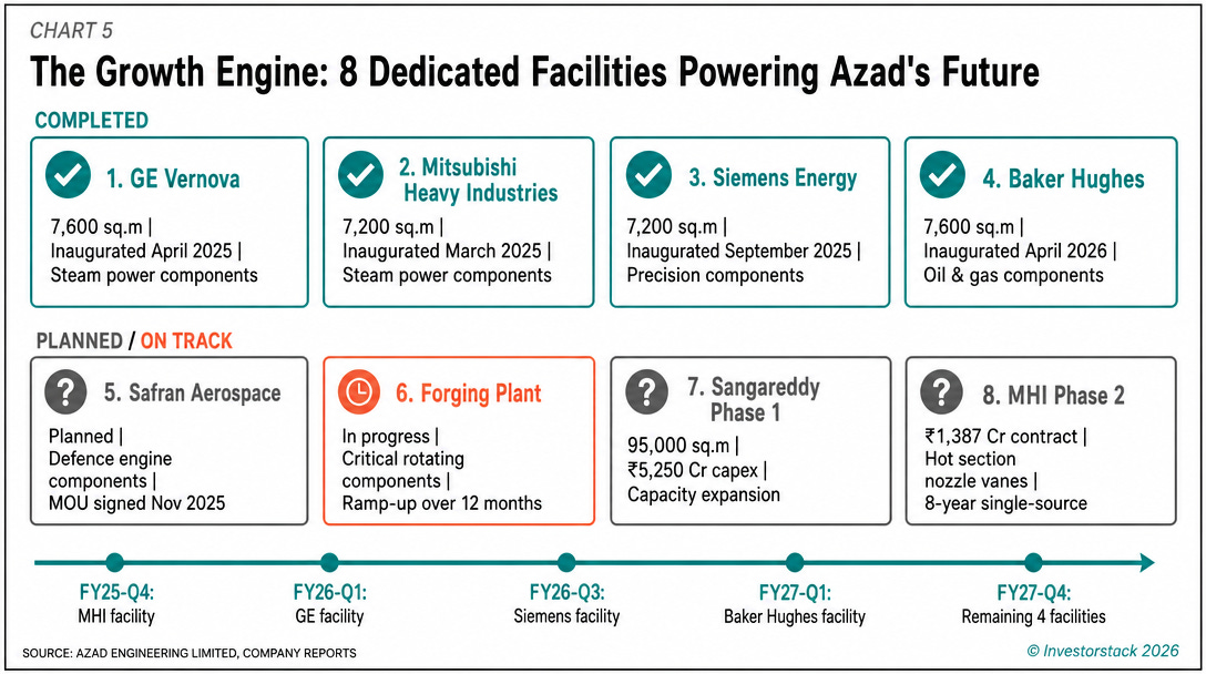 CHART 5 — The Growth Engine: 8 Dedicated Facilities Powering Azad's Future CHART 5 — The Growth Engine: 8 Dedicated Facilities Powering Azad's Future