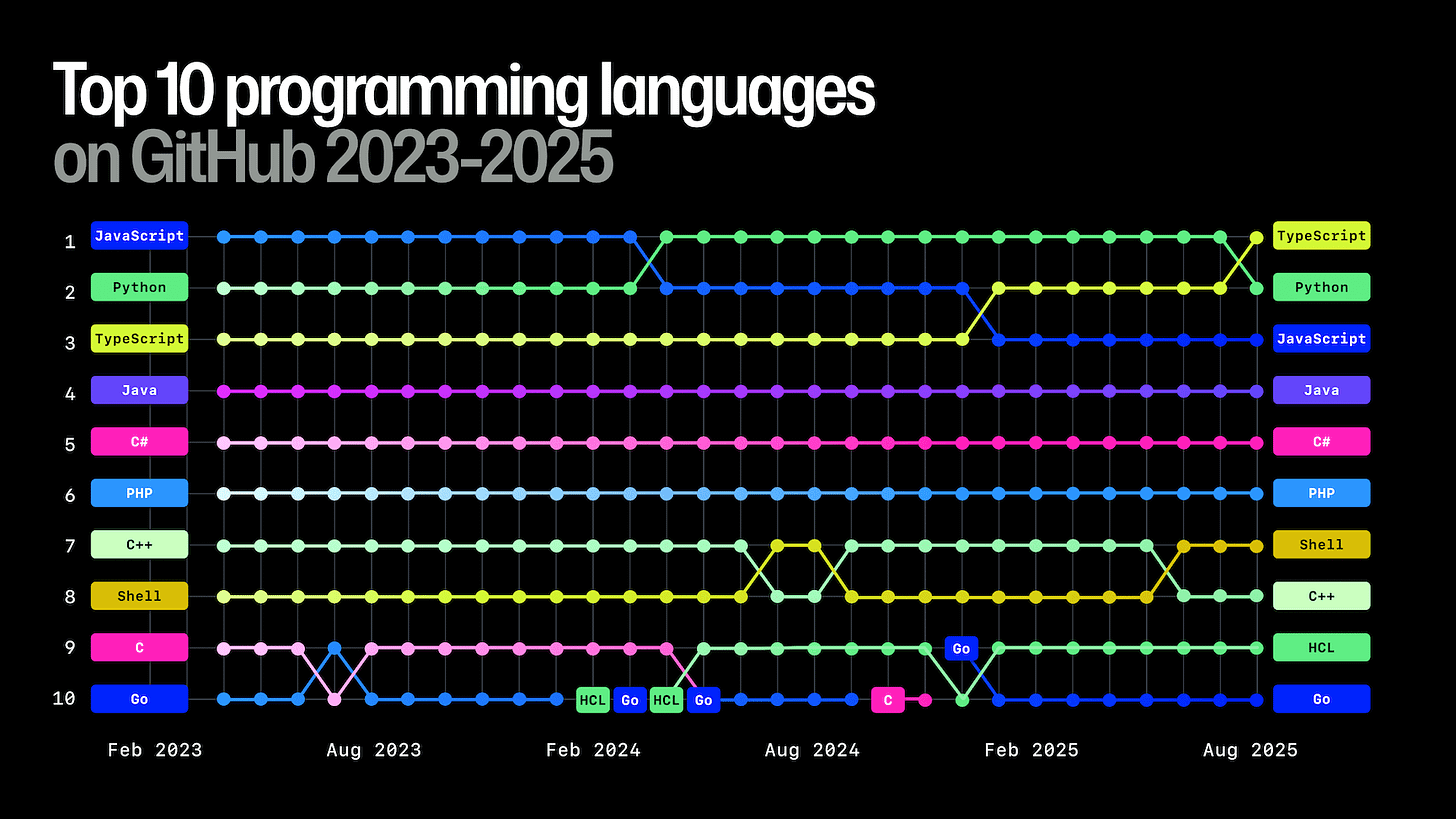 A chart showing the top 10 programming languages on GitHub from 2023 to 2025. TypeScript rises to #1 in 2025, overtaking Python and JavaScript, which move to #2 and #3 respectively. Other top languages include Java, C#, PHP, Shell, C++, HCL, and Go. The chart tracks ranking changes over time on a dark background with colored lines representing each language. A chart showing the top 10 programming languages on GitHub from 2023 to 2025. TypeScript rises to #1 in 2025, overtaking Python and JavaScript, which move to #2 and #3 respectively. Other top languages include Java, C#, PHP, Shell, C++, HCL, and Go. The chart tracks ranking changes over time on a dark background with colored lines representing each language.