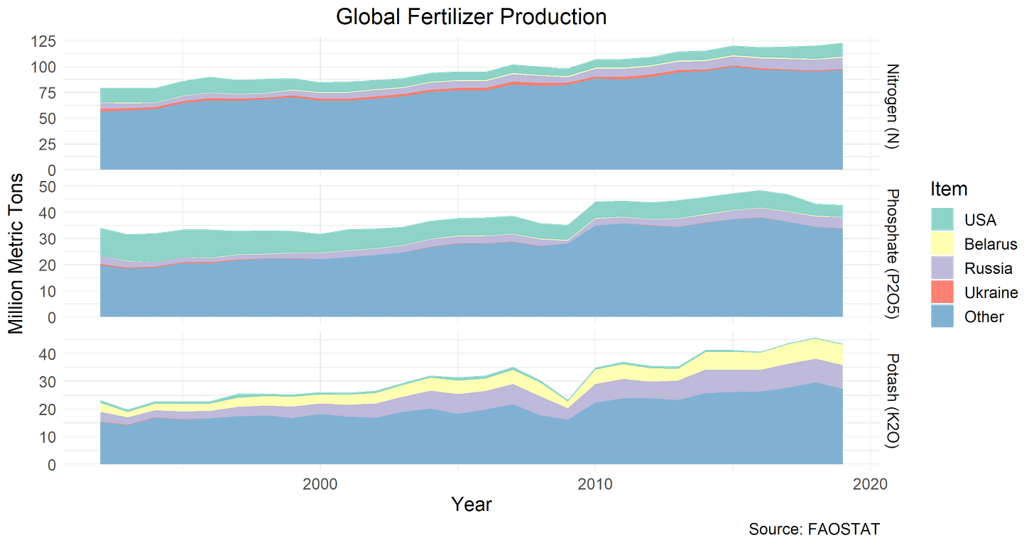 Fertilizer Production Fertilizer Production