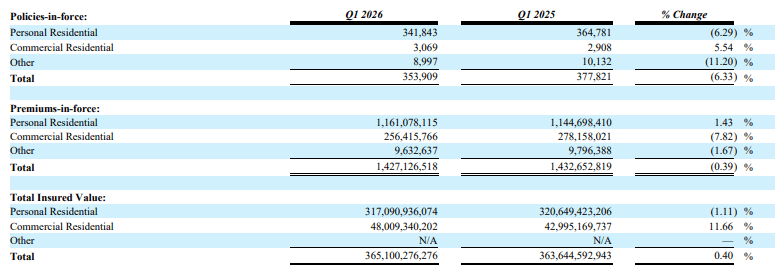 Heritage Q1 2026 supplemental detail: policies-in-force down 6.33% y/y and total premiums-in-force down 0.39%, with personal residential premium +1.4% offset by Florida commercial residential at -7.8%. Source: Heritage Q1 2026 press release, Supplemental Information.