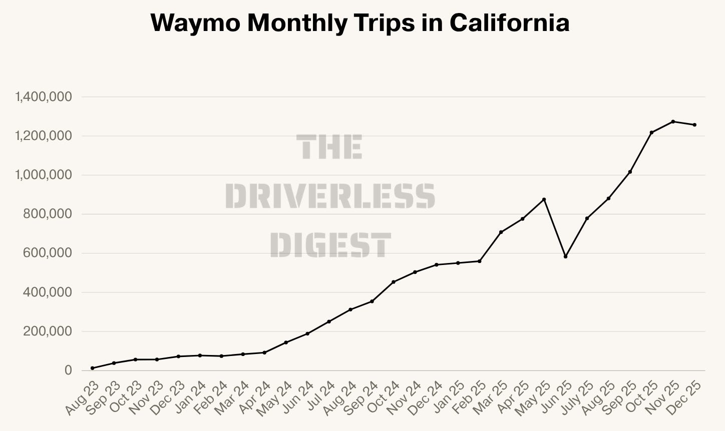 Waymo Segmentation Waymo Stats 2025: Funding, Growth, Coverage, Fleet Size & More