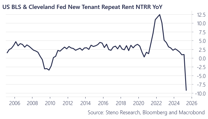 Rent inflation falling dramatically