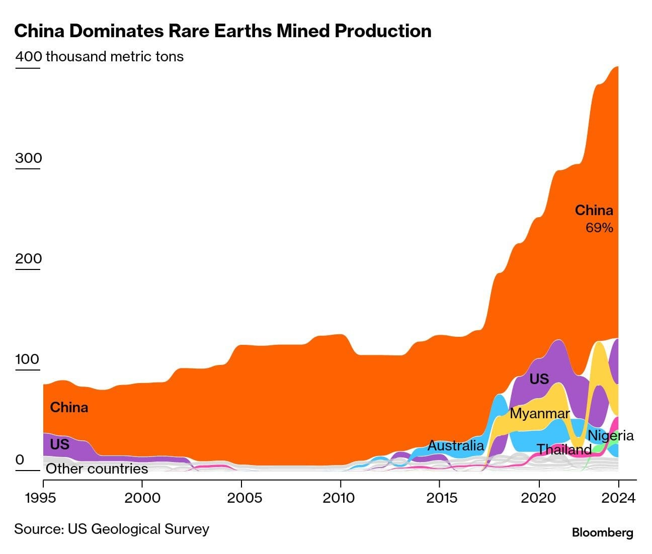 Seven Rare Earth Metals That China Is Weaponizing Against the US - Bloomberg
