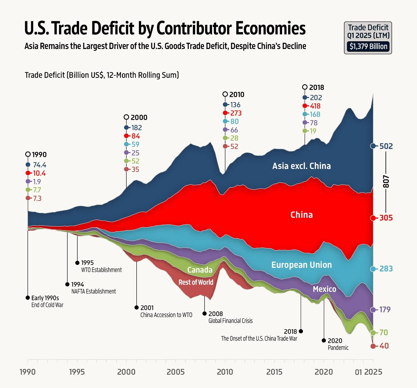📈 U.S. Trade Deficit by Contributor Economies (1990–Q1 2025) 📈 U.S. Trade Deficit by Contributor Economies (1990–Q1 2025)