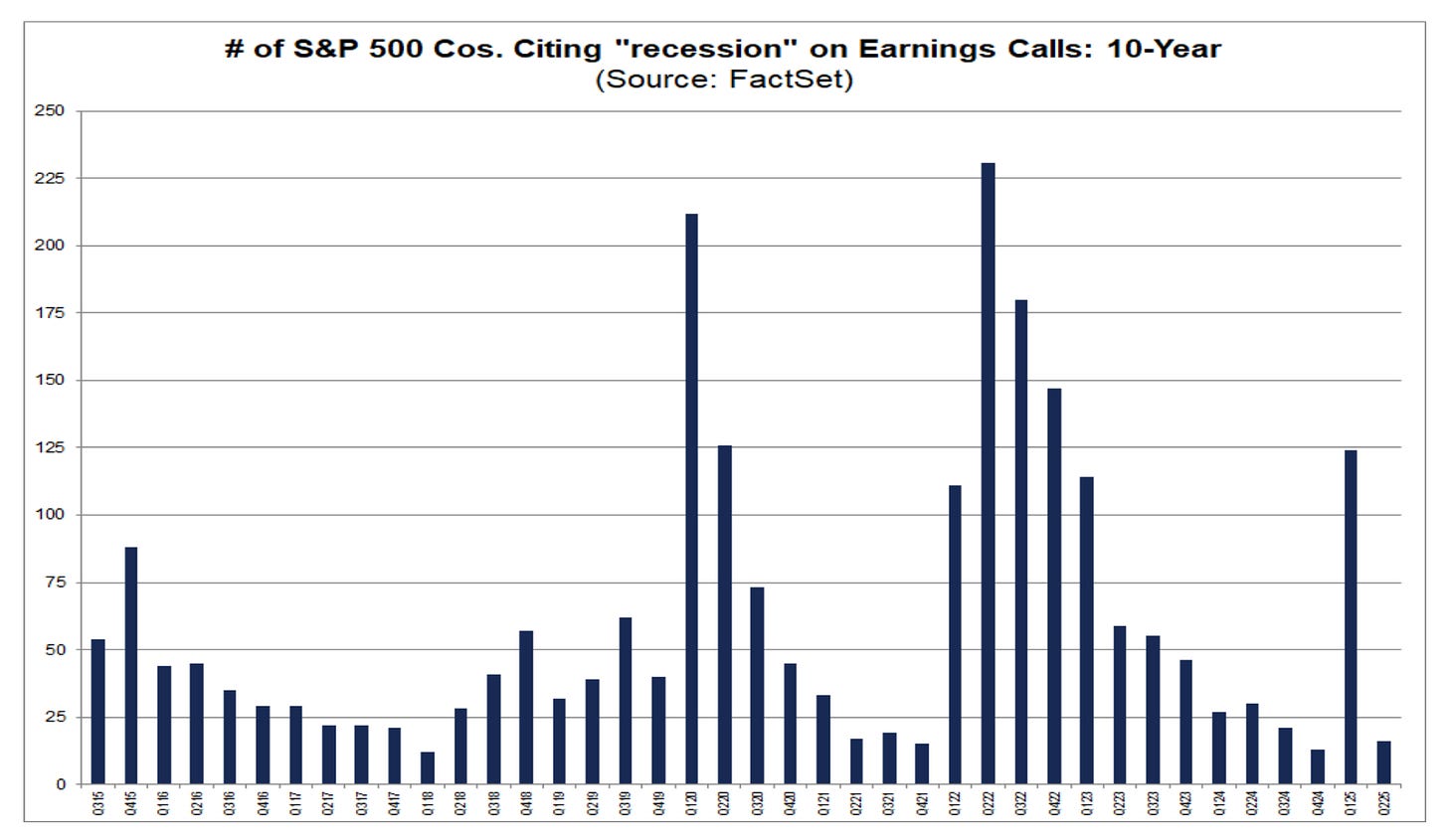 The number of companies mentioning “recession” on earnings calls The number of companies mentioning “recession” on earnings calls