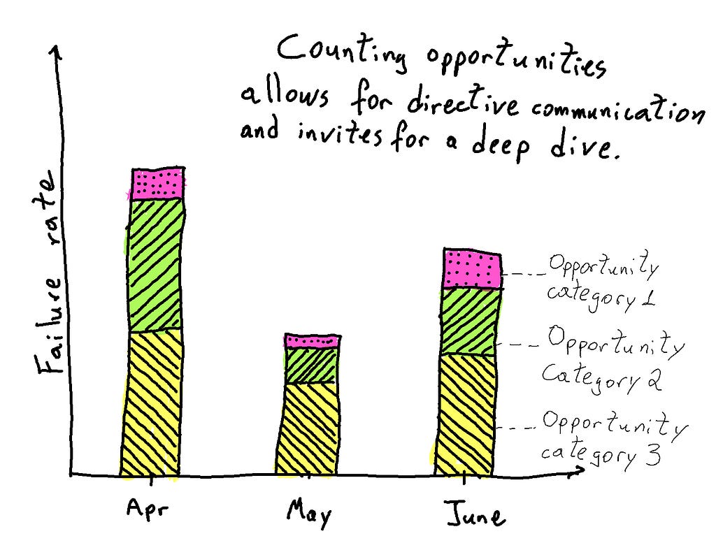 A hand-drawn chart with failure rate on the Y axis and months on the X axis. Opportunities are divided into 3 different categories. There’s a text that says: “Counting opportunities allows for directive communication and invites for a deep dive”.