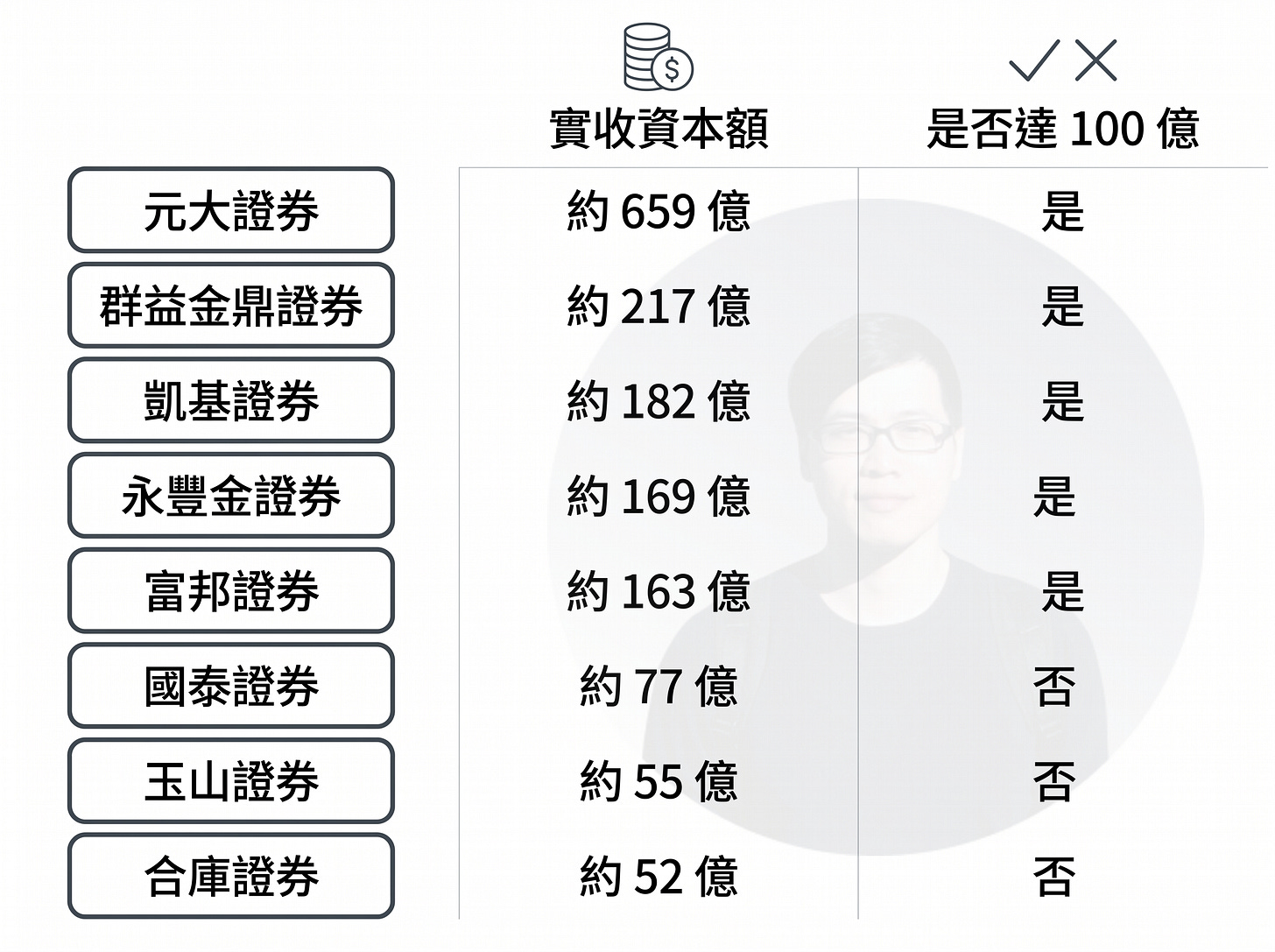 開放證券 2.0 首波八家券商實收資本額比較圖,整理元大證券、群益金鼎證券、凱基證券、永豐金證券、富邦證券、國泰證券、玉山證券及台庫證券的實收資本額,以及是否達到一百億元資本門檻。圖表顯示,八家試辦券商中共有五家資本額超過一百億元,三家未達門檻,有助於了解台灣開放證券 2.0 首波參與券商的資本規模與市場布局。 開放證券 2.0 首波八家券商實收資本額比較圖,整理元大證券、群益金鼎證券、凱基證券、永豐金證券、富邦證券、國泰證券、玉山證券及台庫證券的實收資本額,以及是否達到一百億元資本門檻。圖表顯示,八家試辦券商中共有五家資本額超過一百億元,三家未達門檻,有助於了解台灣開放證券 2.0 首波參與券商的資本規模與市場布局。