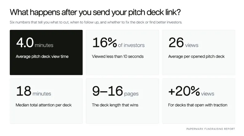 Summary card titled "What happens after you send your pitch deck link," showing six metrics from the Papermark Fundraising Report: average pitch deck view time of 4.0 minutes counted only while the reader is active, 16% of investors viewing less than 10 seconds, 26 average views per opened deck, 18 minutes median total attention per deck across the whole raise, 9 to 16 pages as the deck length that wins with 46% of founders landing there, and +20% more views for decks that open with traction in the first three slides. Summary card titled "What happens after you send your pitch deck link," showing six metrics from the Papermark Fundraising Report: average pitch deck view time of 4.0 minutes counted only while the reader is active, 16% of investors viewing less than 10 seconds, 26 average views per opened deck, 18 minutes median total attention per deck across the whole raise, 9 to 16 pages as the deck length that wins with 46% of founders landing there, and +20% more views for decks that open with traction in the first three slides.