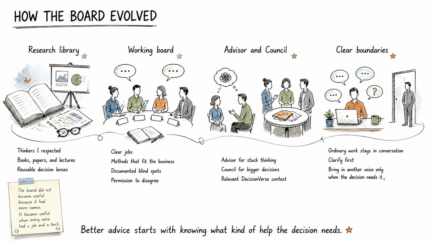 Infographic showing the AI Board of Advisors evolving from a   research library to a working board, then an Advisor and Council, and finally   clear boundaries.