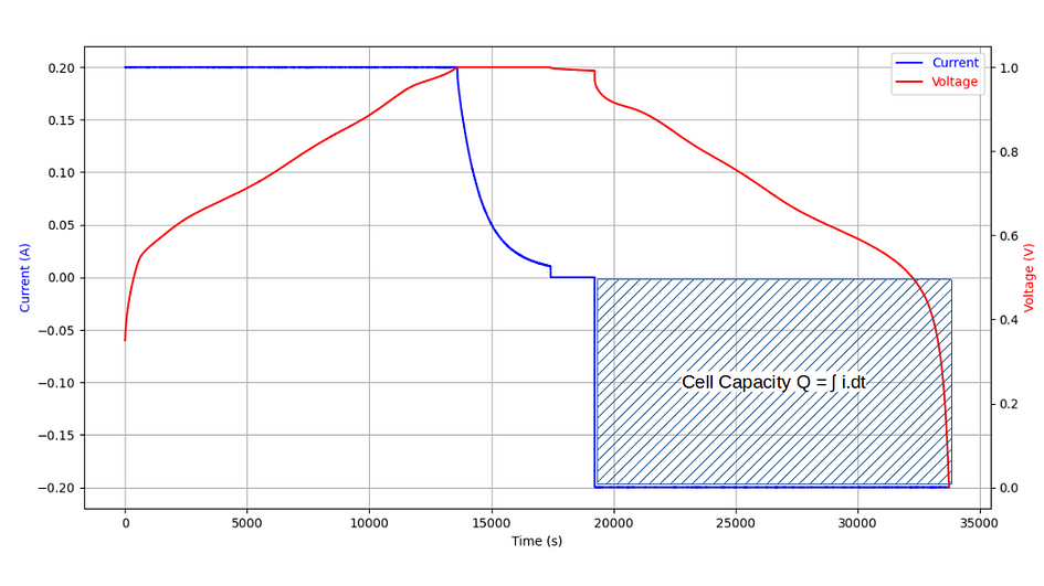 Lithium ion Cell Charge Capacity Measurement