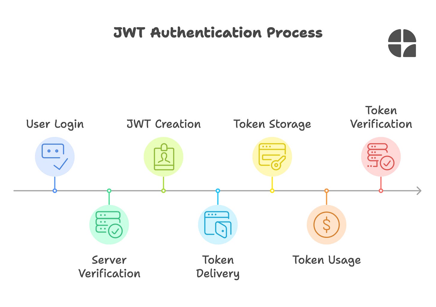 JWT Authentication workflow