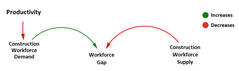 Simple causal diagram showing productivity reducing construction workforce demand, demand increasing the workforce gap, and workforce supply reducing the workforce gap.