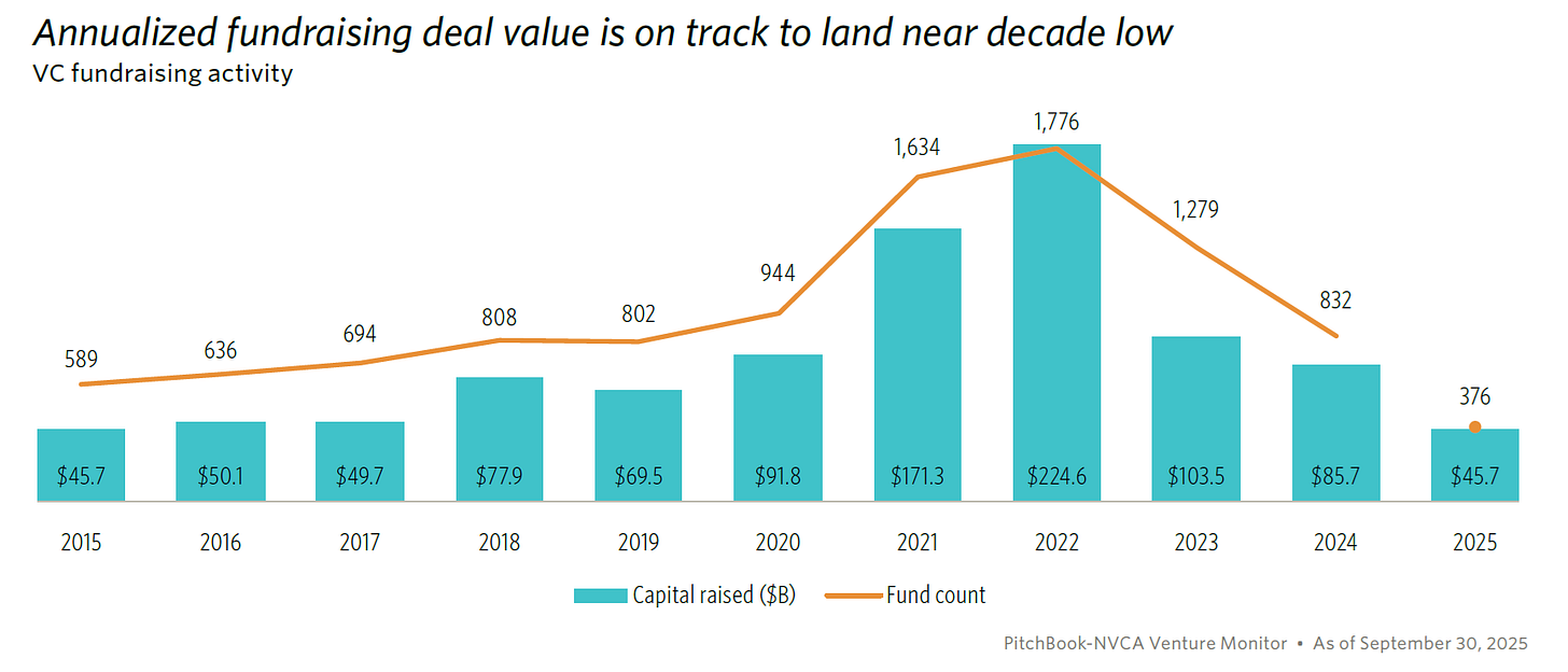 PitchBook chart showing VC fundraising activity from 2015 to 2025, with capital raised dropping to near-decade lows by Q3 2025.