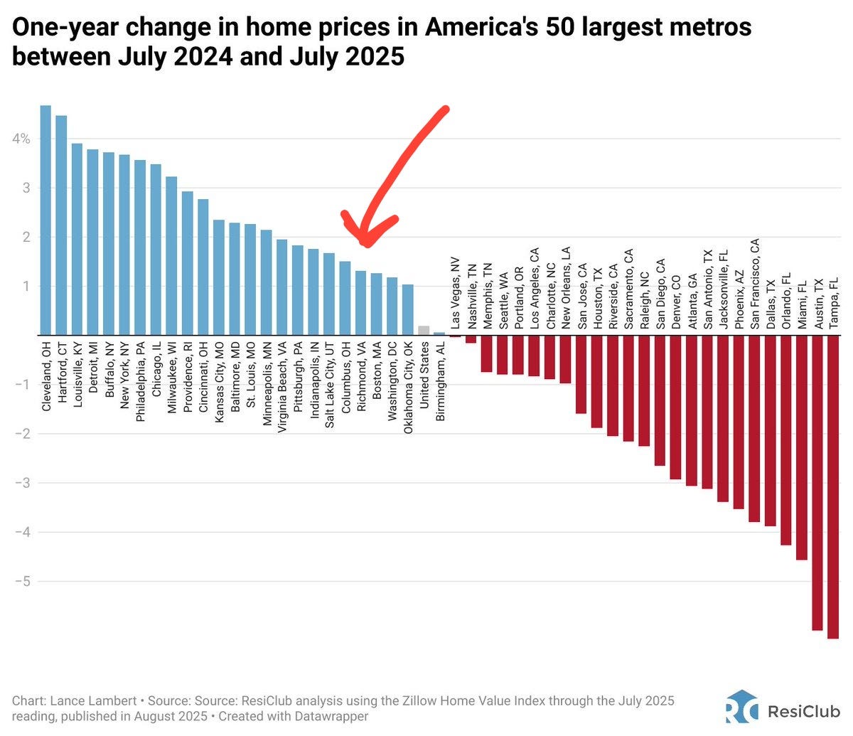 The image is a bar chart from ResiClub, created by Lance Lambert, showing the one-year change in home prices across America\'s 50 largest metros from July 2024 to July 2025, using the Zillow Home Value Index. Blue bars indicate price increases, with Cleveland, OH, leading at over 8%, while red bars show decreases, with Austin, TX, dropping by about 4%. The chart, shared by Ryan Lundquist (@SacAppraiser), emphasizes market variability, noting no single national trend exists, as per the post text. No platform watermarks are visible.