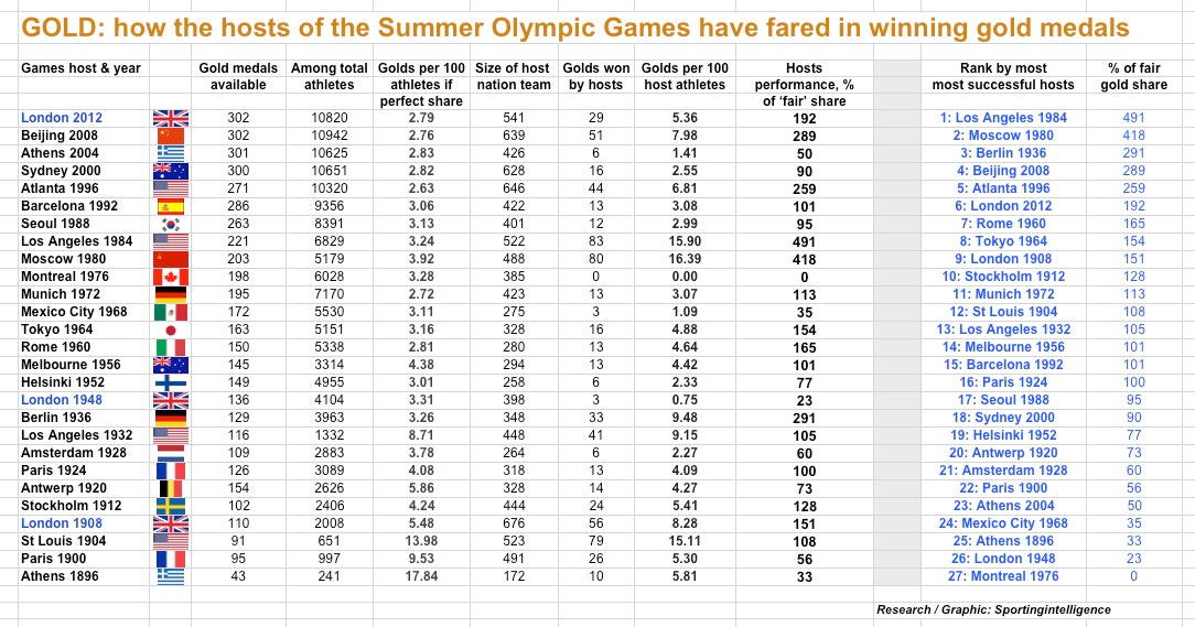 Relative gold at Games