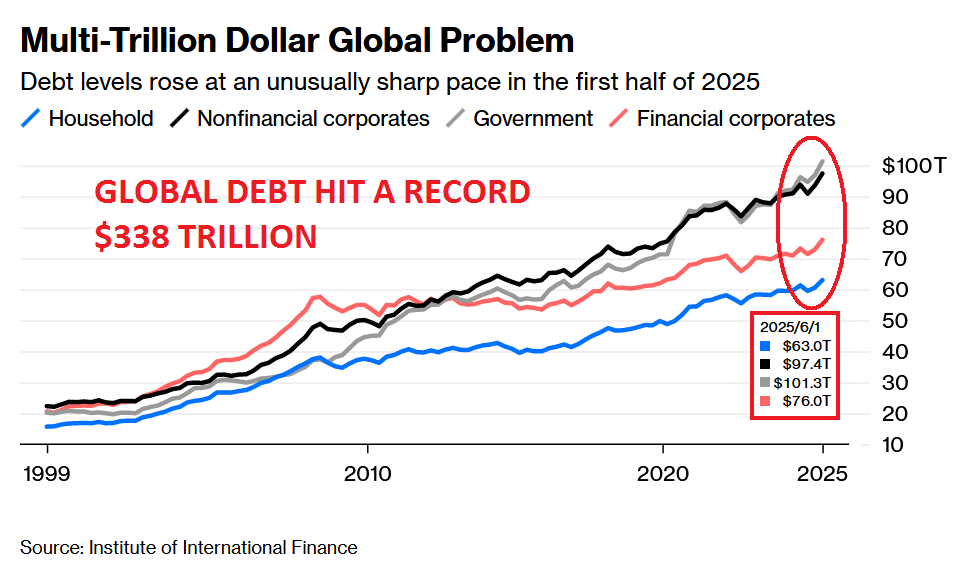 Line chart titled Multi-trillion dollar Global Problem showing debt levels rising sharply in first half of 2025 for households in blue, nonfinancial corporates in black, government in red, financial corporates in gray, reaching record $338 trillion globally. X-axis spans 1999 to 2025, Y-axis in trillions from 0 to 100. Source attributed to Bank of International Finance.