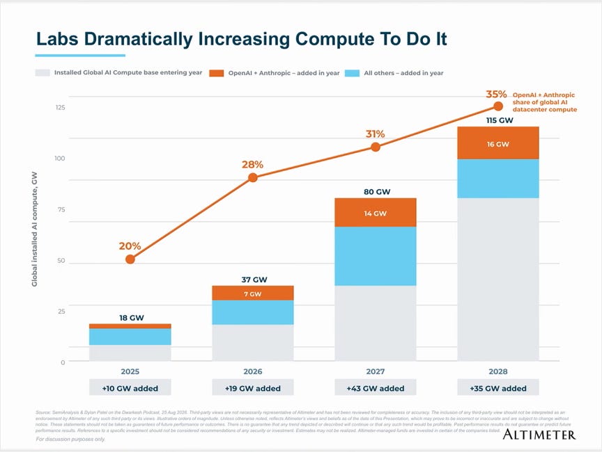 Altimeter slide titled Labs Dramatically Increasing Compute To Do It. Stacked bars of global installed AI compute in gigawatts: 18 in 2025, 37 in 2026, 80 in 2027 and 115 in 2028, with 10, 19, 43 and 35 gigawatts added each year and the OpenAI plus Anthropic portion in orange at 7, 14 and 16 gigawatts. An orange line shows the two labs' share of global AI datacenter compute rising from 20 percent to 35 percent. The footer credits SemiAnalysis and Dylan Patel on the Dwarkesh Podcast, 25 Aug 2026.