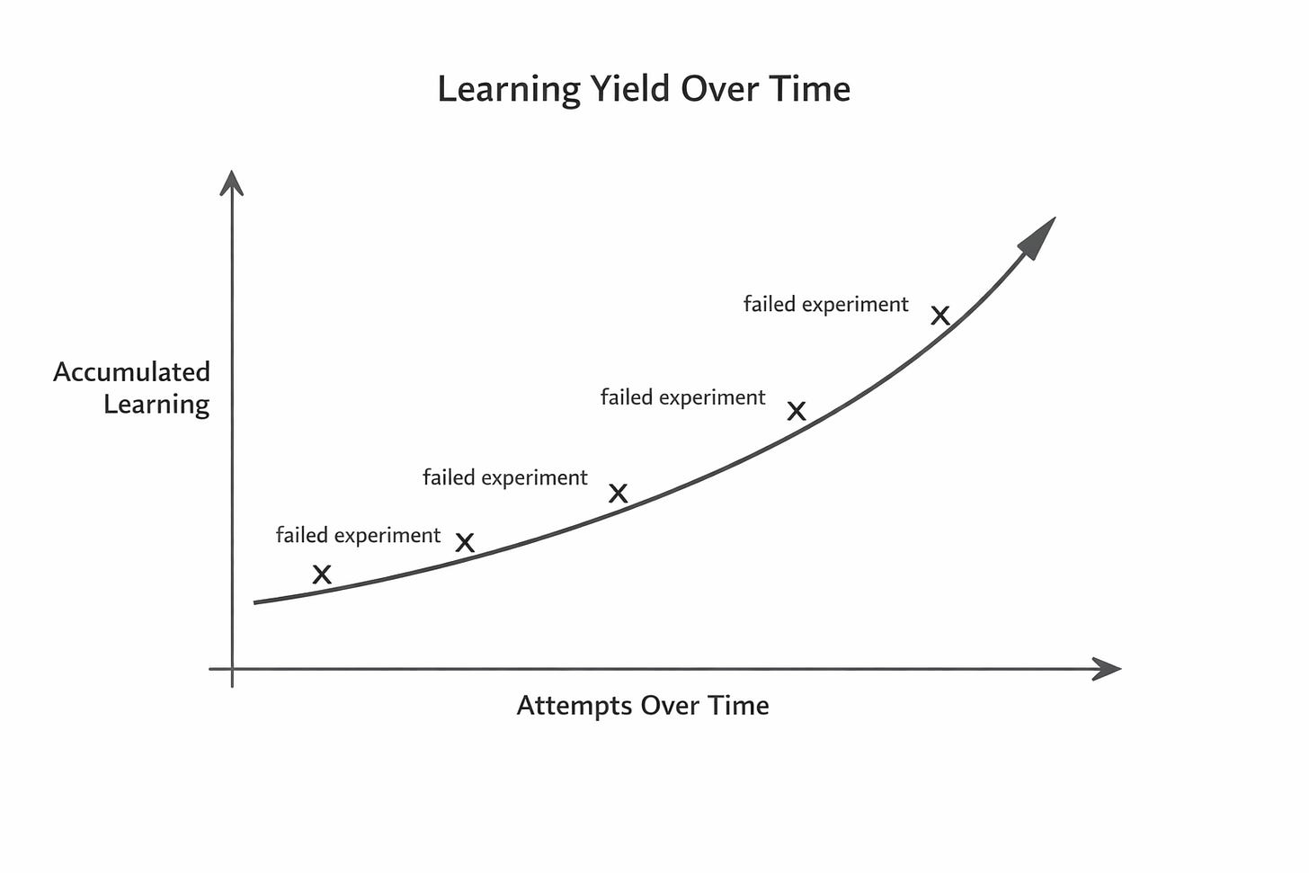 Chart showing accumulated learning increasing over repeated failed experiments. Chart showing accumulated learning increasing over repeated failed experiments.
