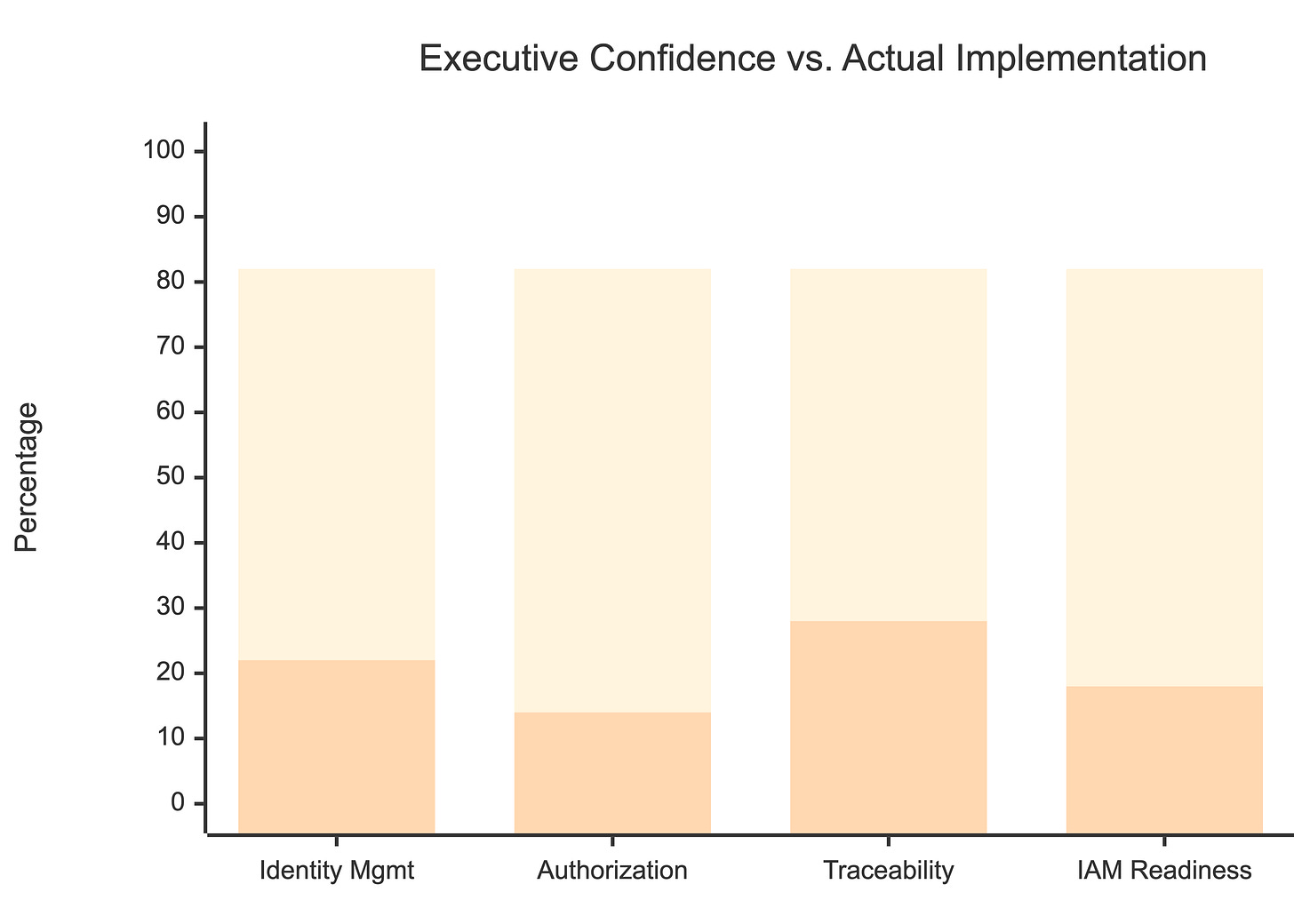 Bar chart comparing executive confidence in AI agent security versus actual implementation of controls across identity, authorization, and monitoring dimensions Bar chart comparing executive confidence in AI agent security versus actual implementation of controls across identity, authorization, and monitoring dimensions