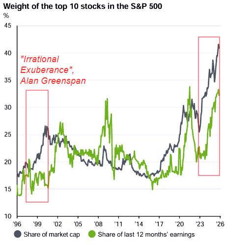S&P500 top 10 stock, Source: JP Morgan Asset Management