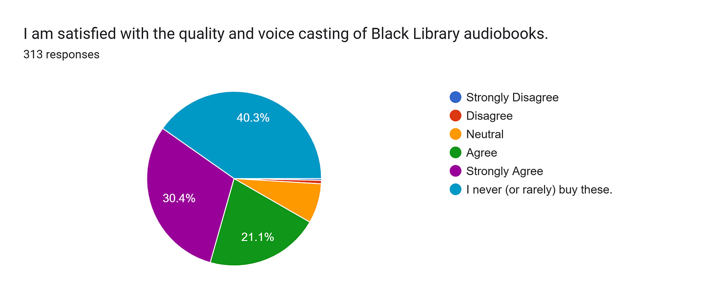 Forms response chart. Question title: I am satisfied with the quality and voice casting of Black Library audiobooks.. Number of responses: 313 responses.