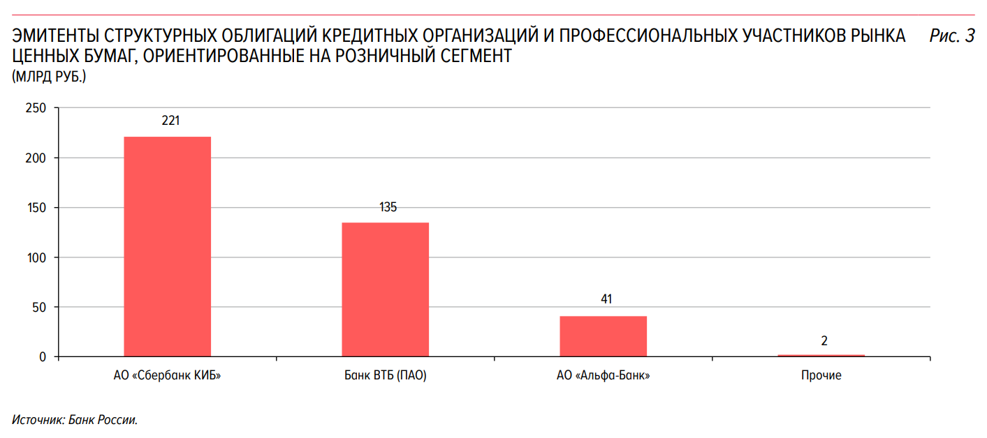 Тройка лидеров почти полностью подмяла под себя весь рынок структурных облигаций для так называемой «розницы» (читай: «для не самых умудренных жизнью инвесторов-физлиц»)