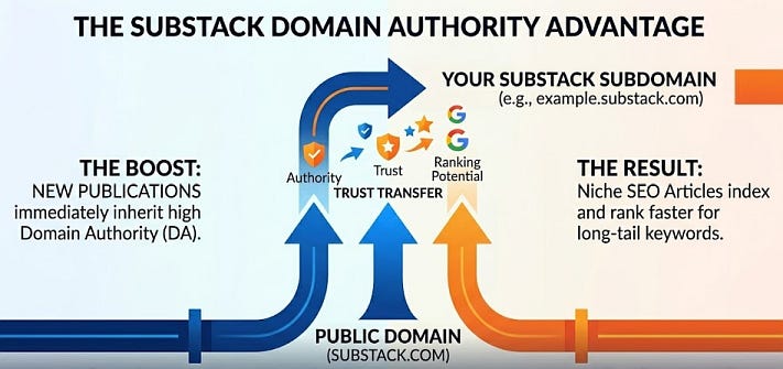 The Substack Domain Authority Advantage The Substack Domain Authority Advantage