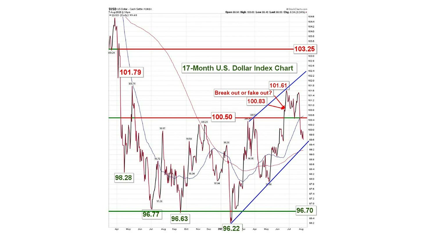 17-month US Dollar Index chart showing breakout or fakeout analysis at 100.50 resistance 17-month US Dollar Index chart showing breakout or fakeout analysis at 100.50 resistance