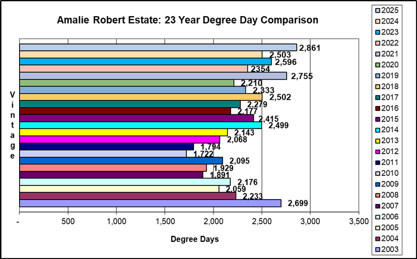 Amalie Robert Estate 23 year Degree Day comparison, 2003-2025.