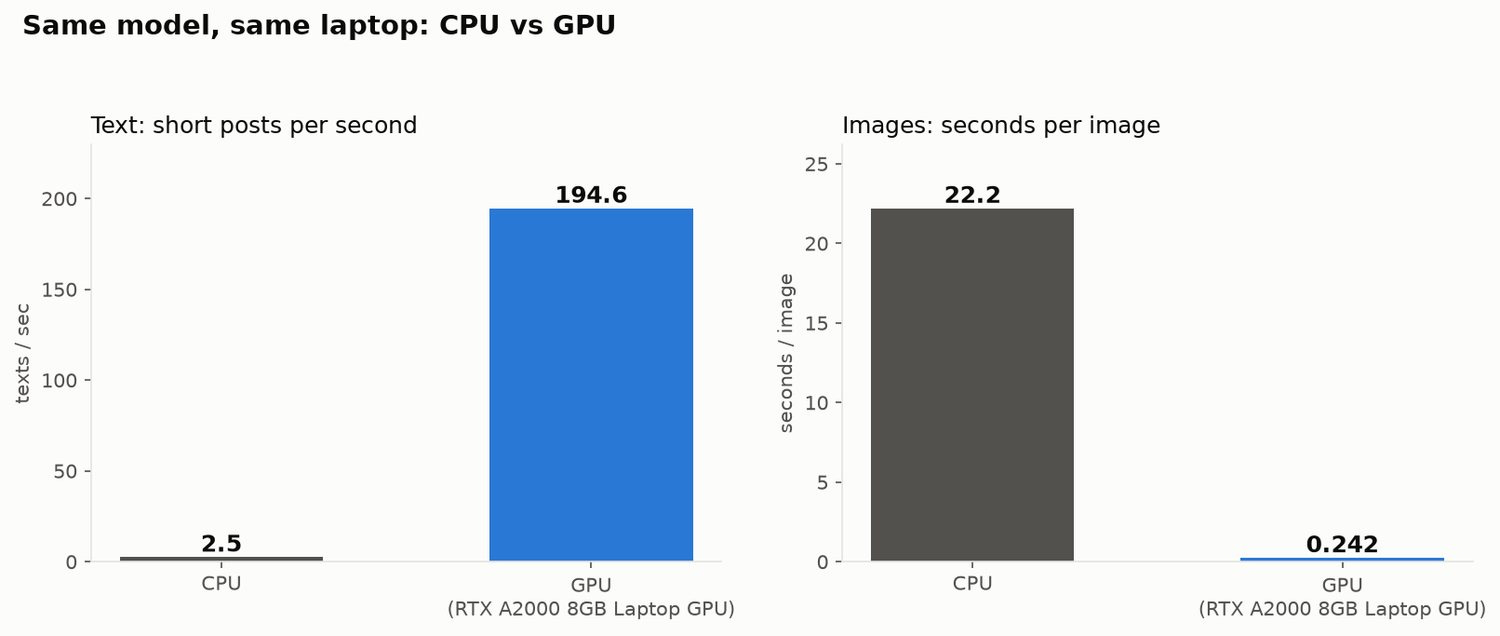 I ran Google’s new multimodal embedding model on my laptop: six experiments, real numbers