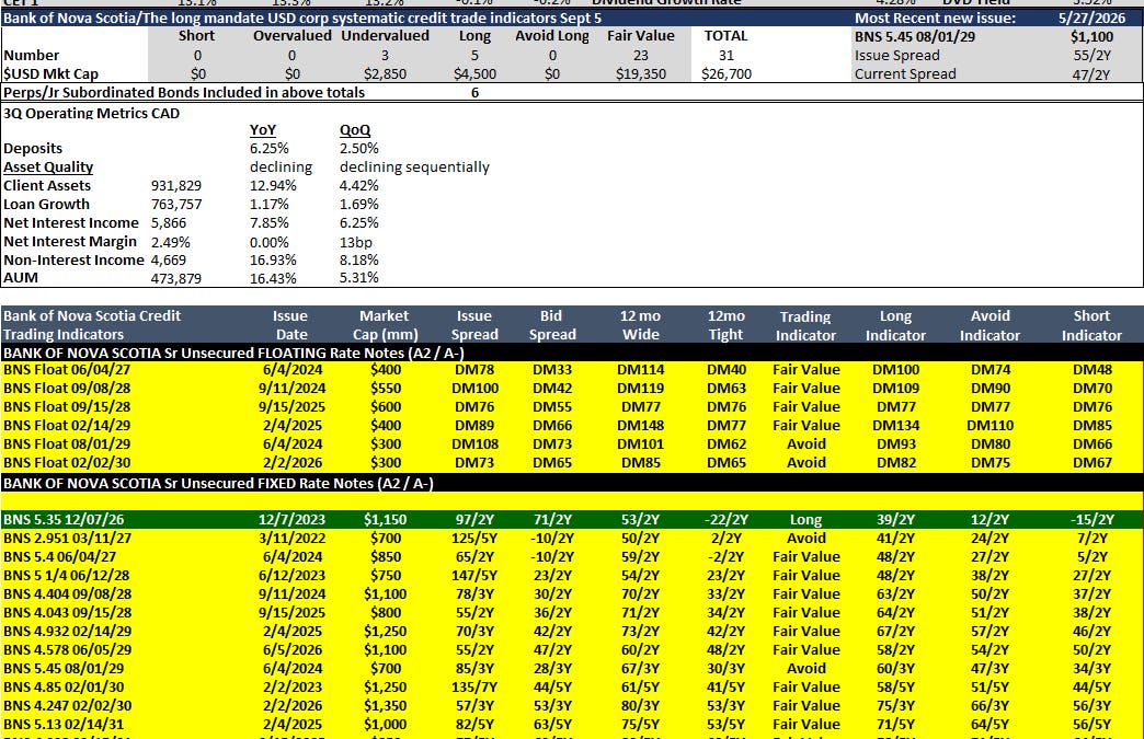 Bank of Nova Scotia long mandate USD systematic credit trade indicators (31) undervalued