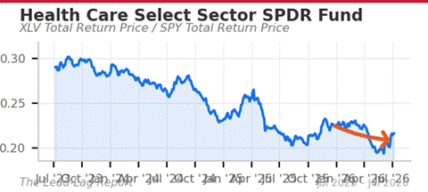 Title: XLV/SPY chart - Description: XLV/SPY chart Title: XLV/SPY chart - Description: XLV/SPY chart