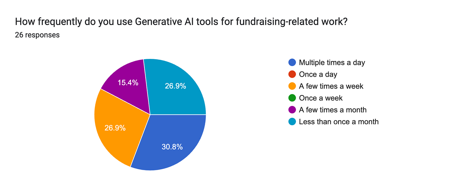 How frequently do you use Generative AI tools for fundraising-related work? Forms response chart. Question title: How frequently do you use Generative AI tools for fundraising-related work? . Number of responses: 26 responses.