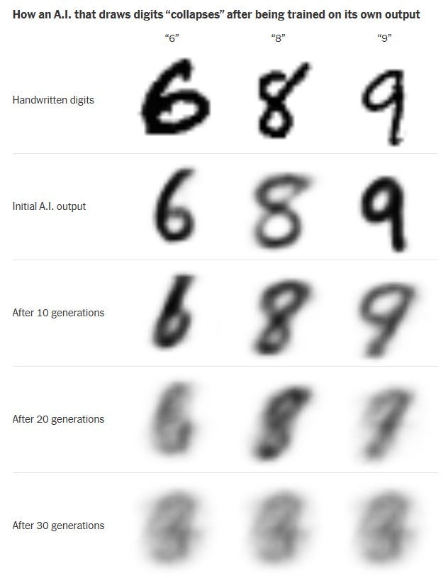 Image divided into sections showing handwritten digits 6 8 9 at top. Below initial AI output of similar digits 6 8 9. Next section after ten generations displays blurred and distorted versions of 6 8 9. Bottom section after thirty generations shows highly degraded unrecognizable forms of 6 8 9. Labels indicate handwritten digits initial AI output after ten generations after thirty generations.