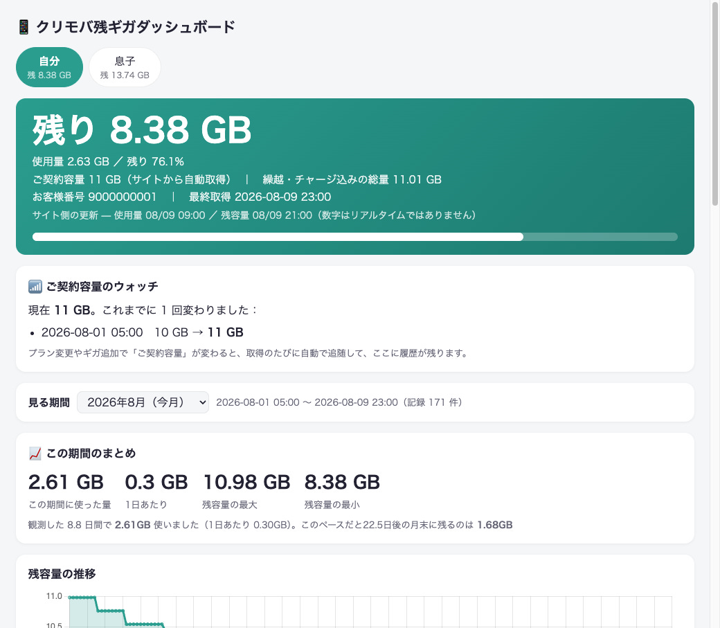 ダッシュボードの上部。タブで家族のぶんを切り替えます ダッシュボードの上部。タブで家族のぶんを切り替えます