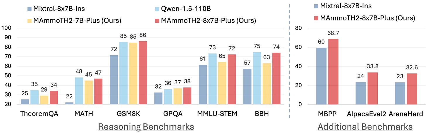 Hybrid Instruction Tuning of MAmmoTH2-Plus