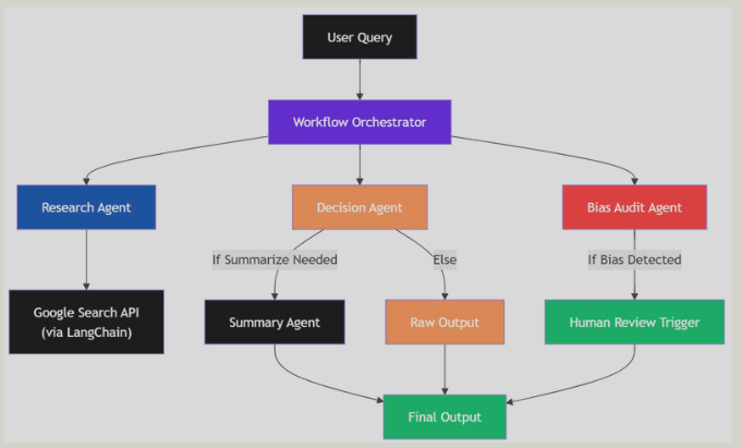 This diagram outlines how a user query is processed: starting at the Workflow Orchestrator, then branching into research (with caching and real-world API integration), bias auditing, and decision making (which determines whether to summarize the research or output it raw), with a pathway for human review if bias is detected. This diagram outlines how a user query is processed: starting at the Workflow Orchestrator, then branching into research (with caching and real-world API integration), bias auditing, and decision making (which determines whether to summarize the research or output it raw), with a pathway for human review if bias is detected.