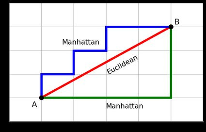 Manhattan Distance Calculator