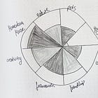 A Wheel of Wellbeing