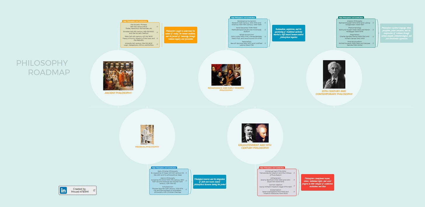 Visual Philosophy Roadmap: Your Guide to Understanding Philosophy