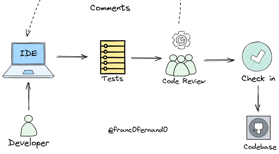 What to Look for in Code Reviews