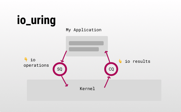 io_uring 🦑 Explained - Unzip.dev io_uring 🦑 Explained - Unzip.dev