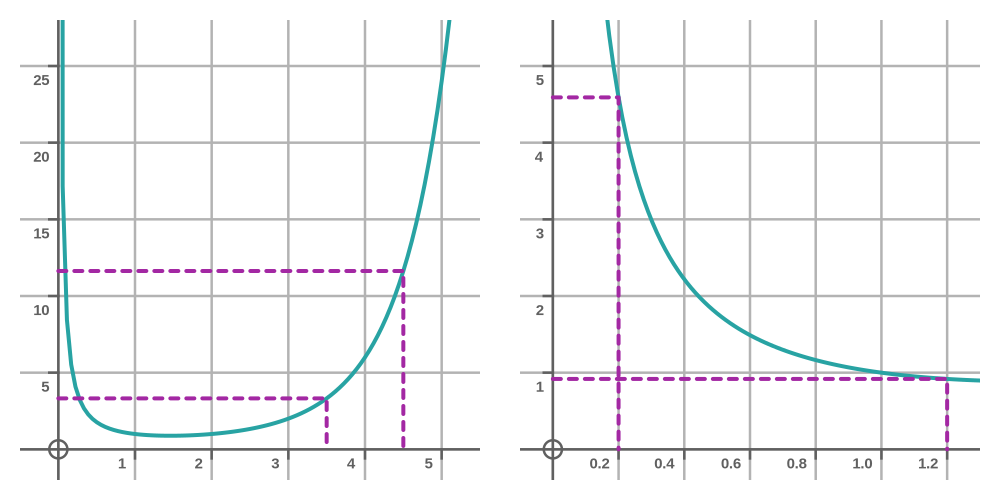 gamma function