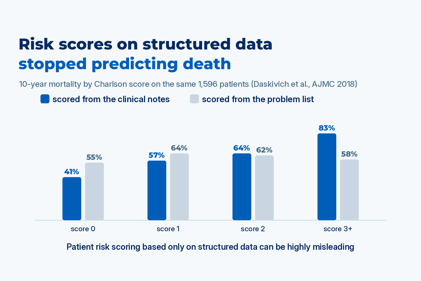 Bar chart: 10-year mortality by Charlson score on the same 1,596 patients. Scored from clinical notes: 41%, 57%, 64%, 83% for scores 0 to 3+. Scored from the problem list: 55%, 64%, 62%, 58%. Daskivich et al., AJMC 2018. Bar chart: 10-year mortality by Charlson score on the same 1,596 patients. Scored from clinical notes: 41%, 57%, 64%, 83% for scores 0 to 3+. Scored from the problem list: 55%, 64%, 62%, 58%. Daskivich et al., AJMC 2018.
