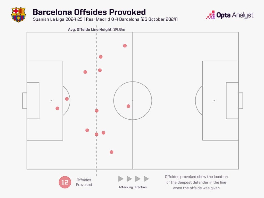 Barcelona offsides provoked vs Real Madrid in El Clasico