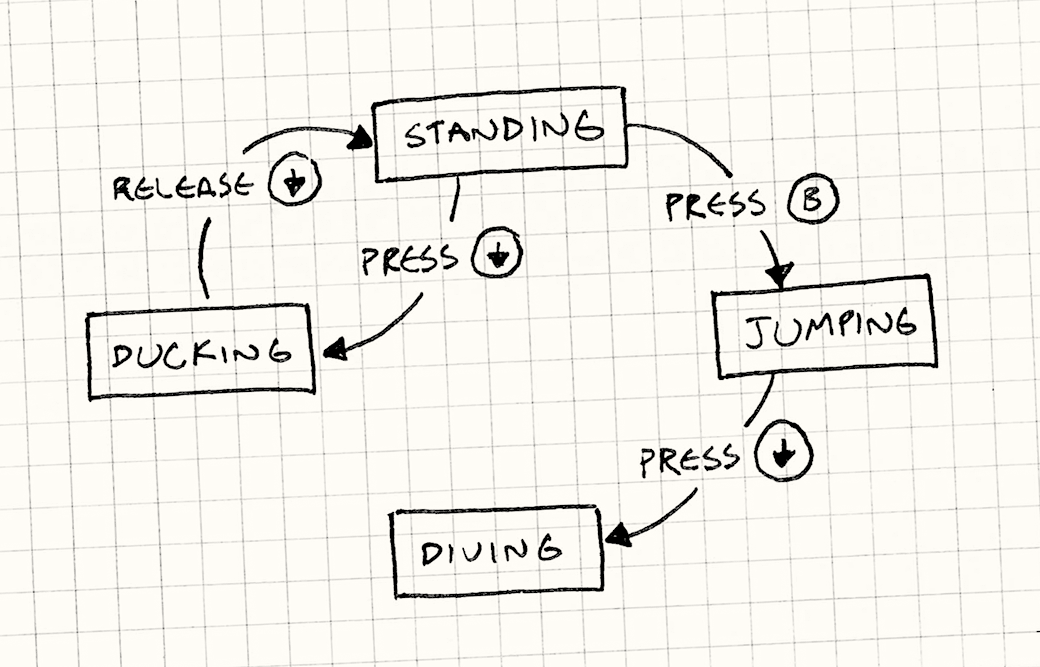 State · Design Patterns Revisited · Game Programming Patterns