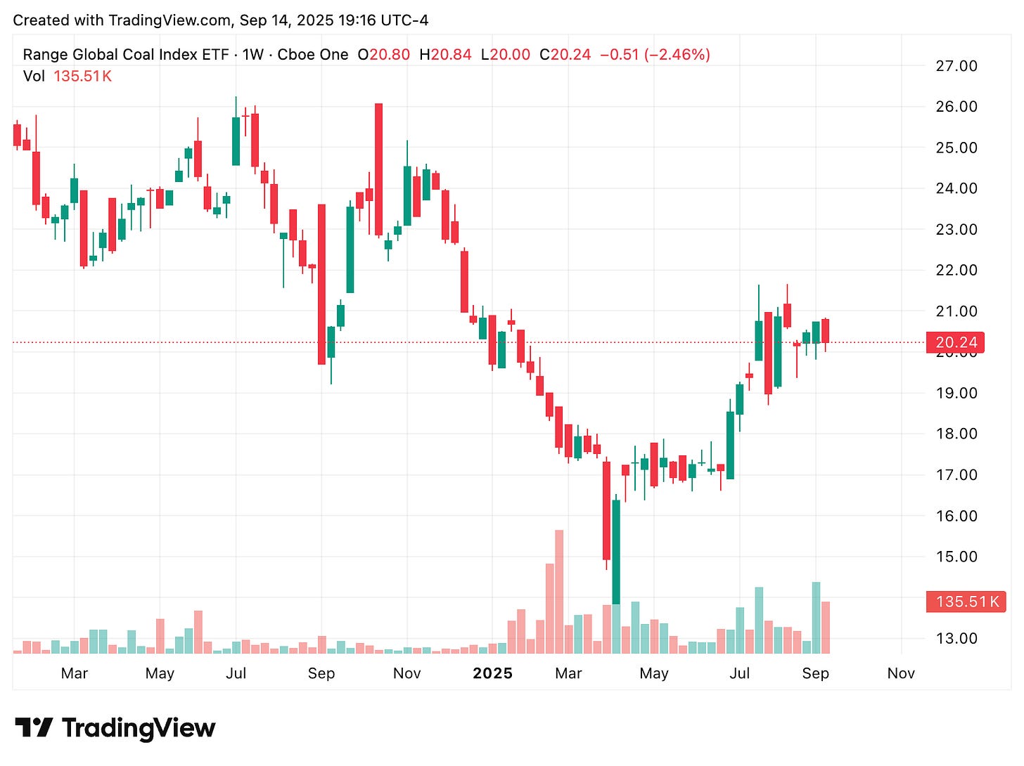 TradingView chart