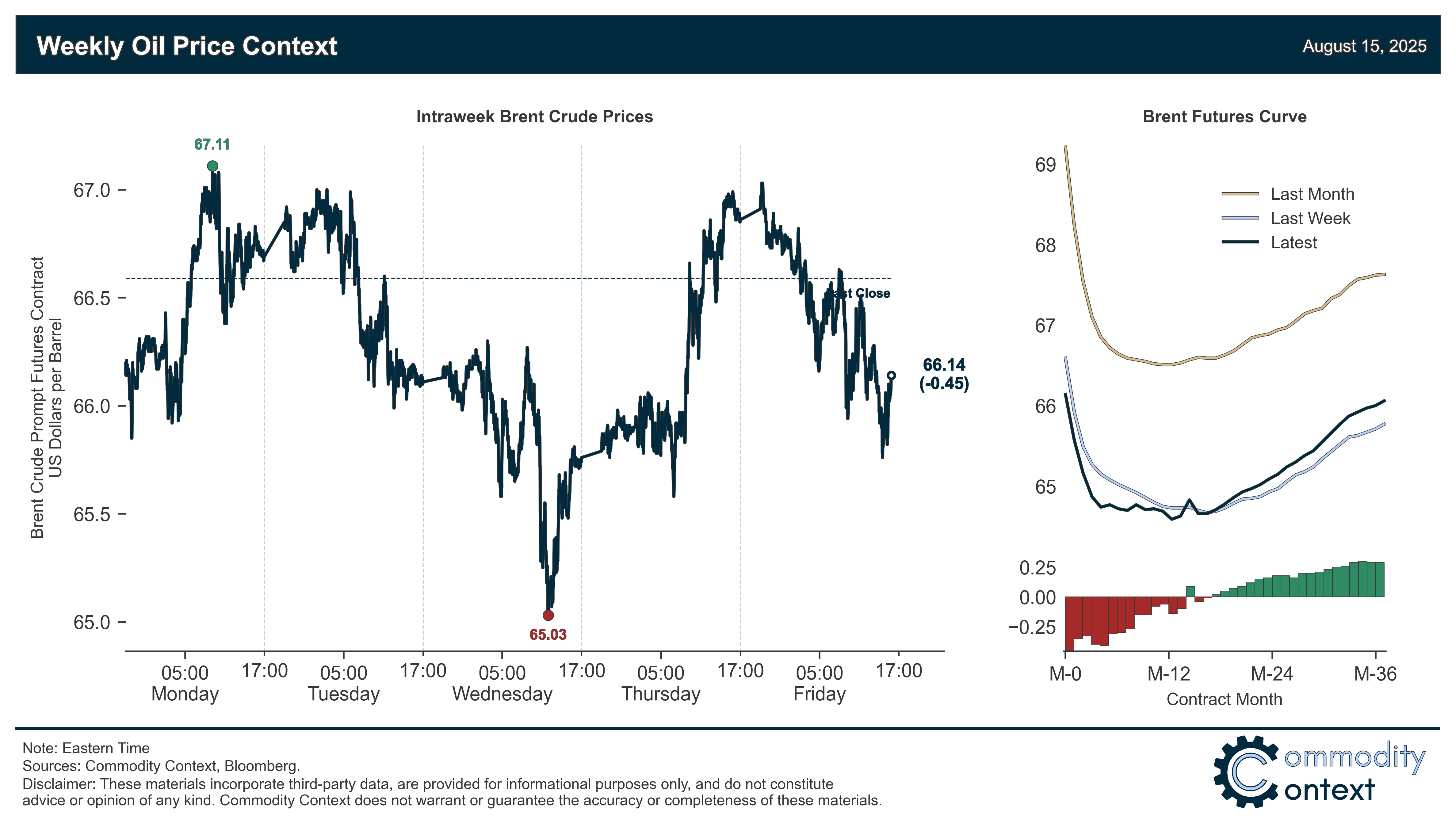 Oil Context Weekly (W33)