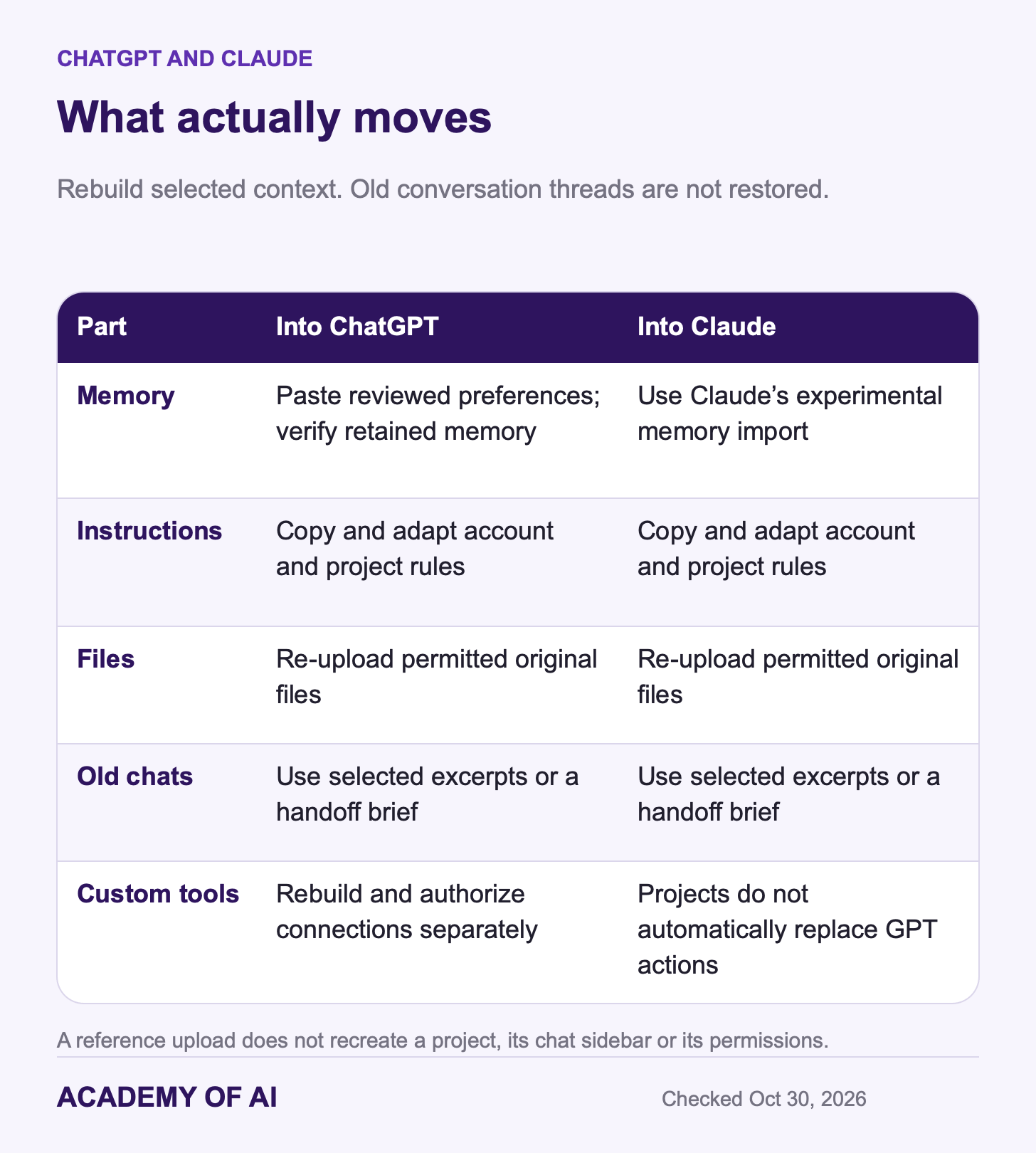 Comparison of moving memory, instructions, files, conversation excerpts and custom tools into ChatGPT or Claude. Native conversation threads are not restored.